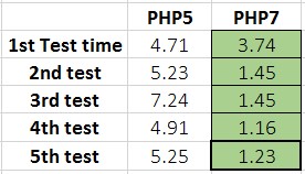 PHP 7