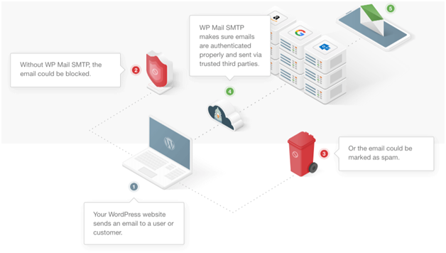 Registri e-mail di WordPress