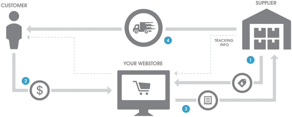 ドロップシッピングウェブサイトの仕組み