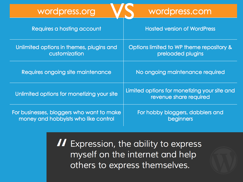 differenza tra wordpress.com e wordpress.org